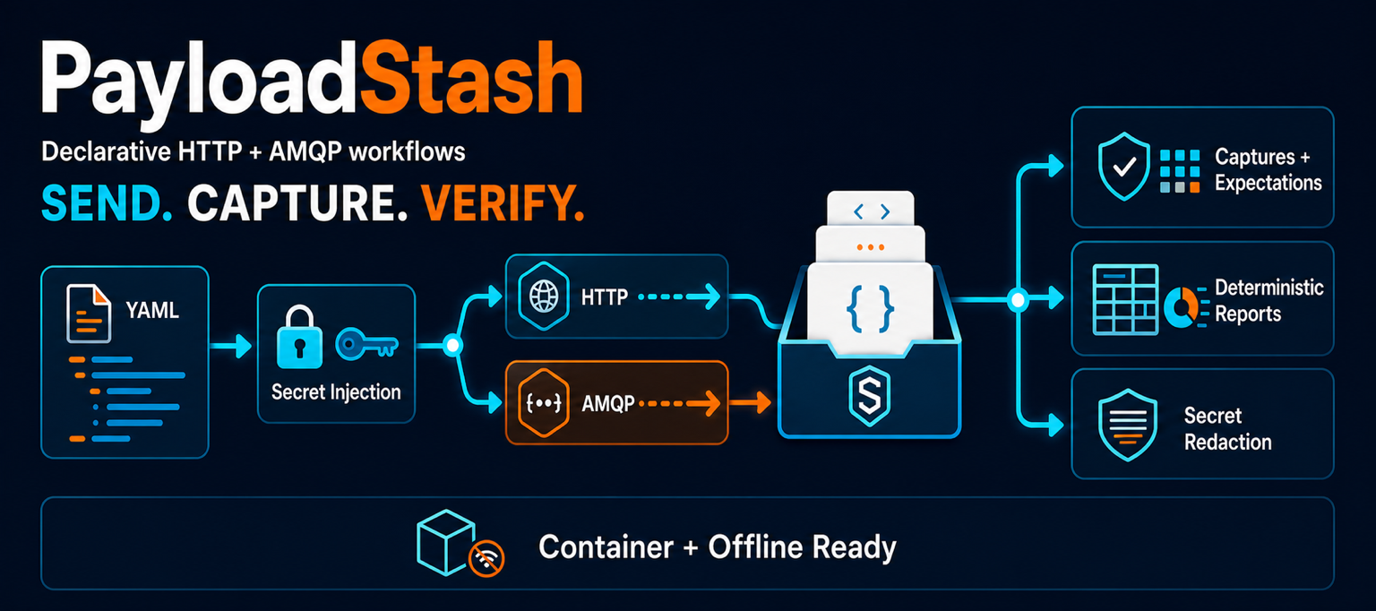 PayloadStash workflow from YAML and secret injection through HTTP and AMQP to captures, reports, and secret redaction